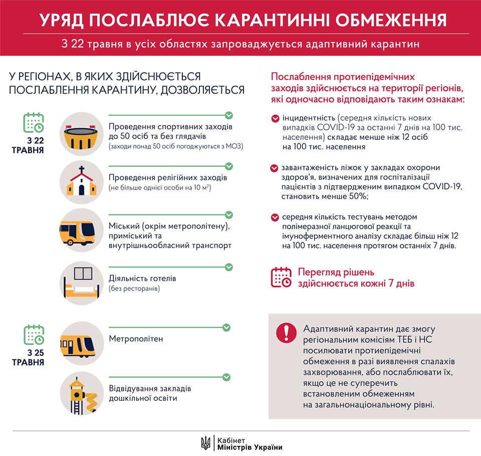 В Україні вводять адаптивний карантин до 22 червня (Фото) 