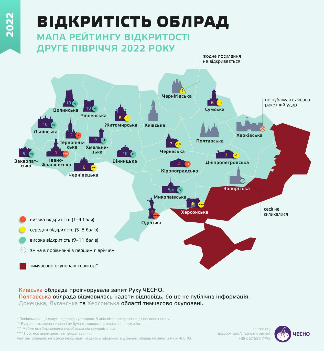 Вінницька міська і обласна рада серед лідерів з відкритості в Україні